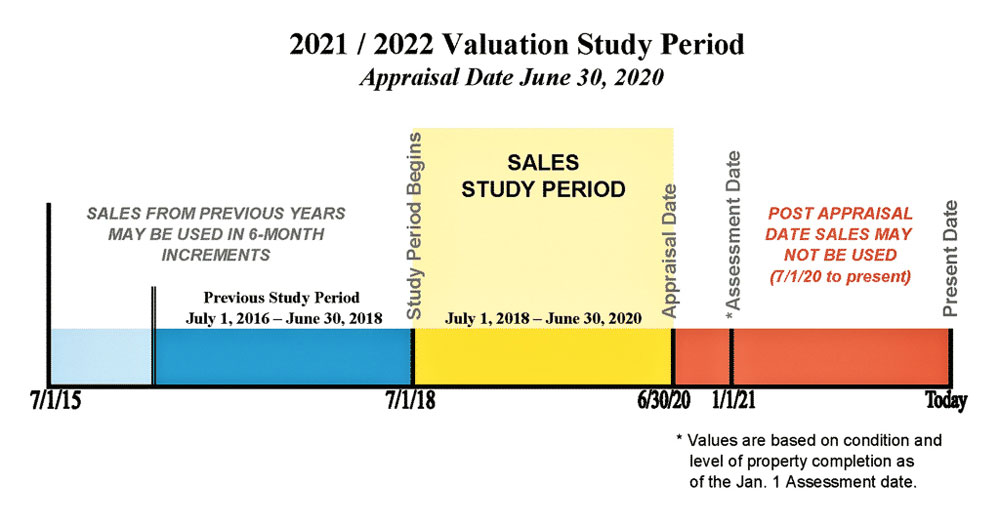 Photo of Valuation Study Period